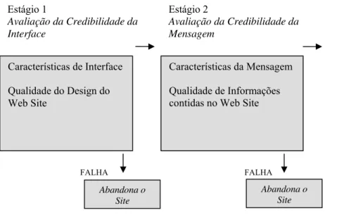 Ilustração 13 – Qualidade do Design e Qualidade da Informação  Fonte: MATHEUS (2004); LIU (2002) - Adaptado pelo autor Características de Interface 