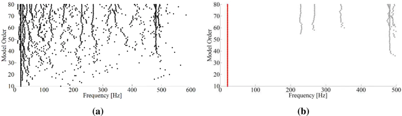 Fig. 2.3 Stabilization diagram: (a) before and (b) after the automated identification by the proposed  method