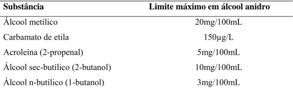 Tabela 2 – Limite máximo permitido para contaminantes orgânicos em cachaça  Substância  Limite máximo em álcool anidro 