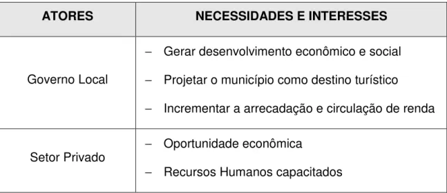 Tabela  1  -  Necessidades  e  visões  dos  diferentes  atores  sociais  (Fonte:  Adaptado  de  FIRMINO, 2006, p.61) 