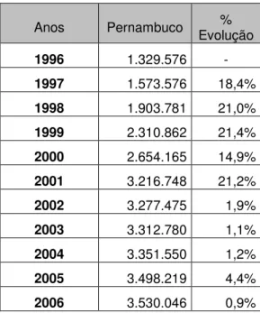 Tabela  2  -  Fluxo  Global  de  Turistas  de  Pernambuco  (Fonte:  EMPETUR  –  Empresa  de  Turismo de Pernambuco)  Anos  Pernambuco  %  Evolução  1996  1.329.576   -  1997  1.573.576   18,4%  1998  1.903.781   21,0%  1999  2.310.862   21,4%  2000  2.654.