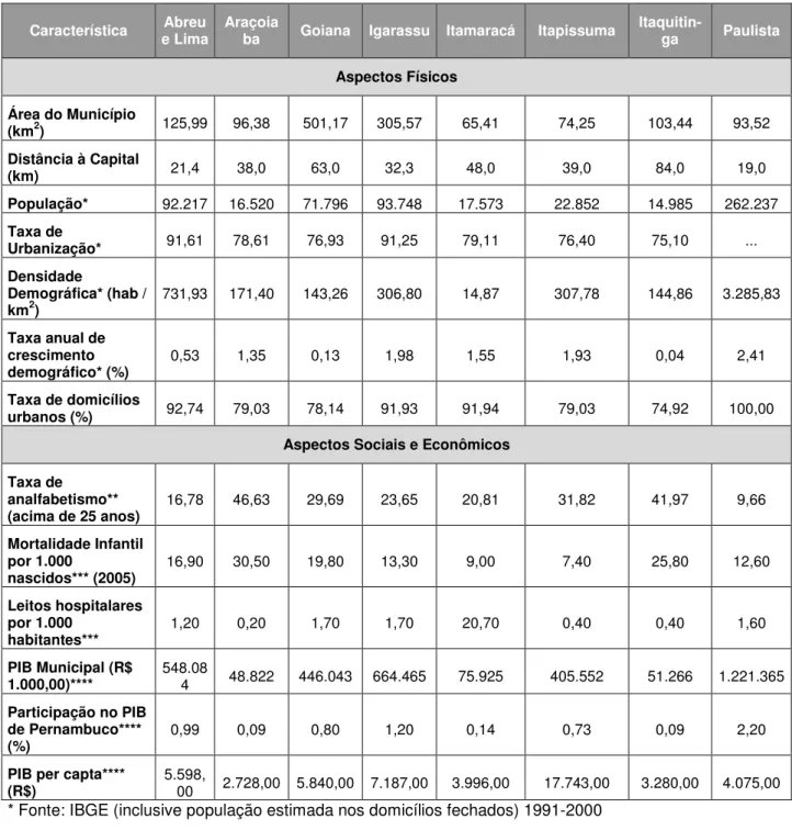 Tabela 3 – Dados físicos, sociais e econômicos do Litoral Norte (Fonte: CONDEPE/FIDEM, 2008) 
