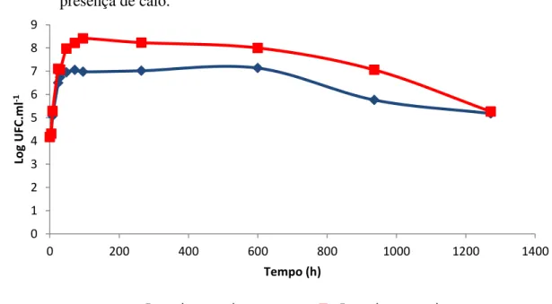 Figura  2  -  Curvas  de  crescimento  de  Enterobacter  sp.  ICB113  cultivada  com  ou  sem  a  presença de calo