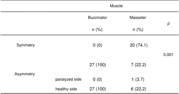 Tabela  5:  Distribution  of  27  patients  with  PFP  for  6  months  or  longer  according  to  clinical  condition of buccinator and masseter bulk