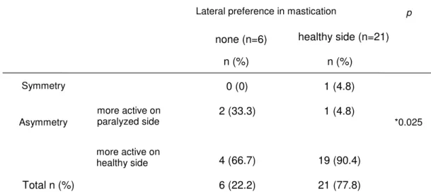 Table  8:  Distribution  of  27  patients  with  PFP  for  6  months  or  longer  according  to  the  clinical  condition  of  the  buccinators  and  clinically  evaluated  lateral  preference  in  mastication  during  habitual mastication
