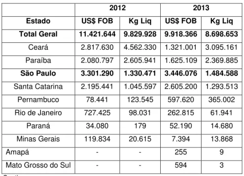 Tabela 1: Importações brasileiras de retalhos e desperdícios por estado 