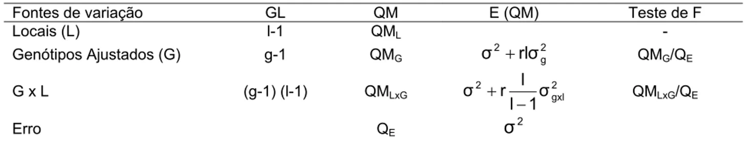 Tabela 2 – Esquema da análise de variância conjunta e esperanças dos quadrados médios da análise  intrablocos do látice, com genótipos ajustados 
