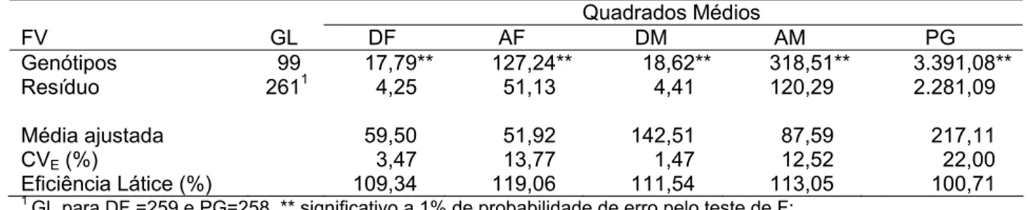 Tabela 3 – Análise de variância para os caracteres dias para florescimento, em dias (DF), altura das  plantas no florescimento, em cm (AF), dias para maturação, em dias; (DM), altura das plantas  na maturação, em cm (AM), e produção de grãos, em gramas/m 2