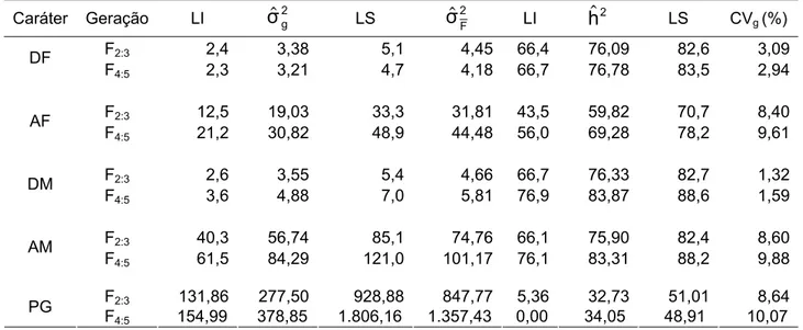 Tabela 5 – Estimativas das variâncias genéticas ( σ ˆ 2 g ) com seus limites superior (LS) e inferior (LI), da  variância fe otípica entre médias de progênies (n 2