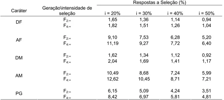 Tabela 6 – Estimativas das respostas à seleção, em porcentagem (Rs%) nas gerações F 2:∞  e F 4:∞  com  intensidades de seleção de 20, 30, 40 e 50% nas gerações F 2:3  e F 4:5  para os caracteres  dias para florescimento, em dias (DF), altura das plantas no