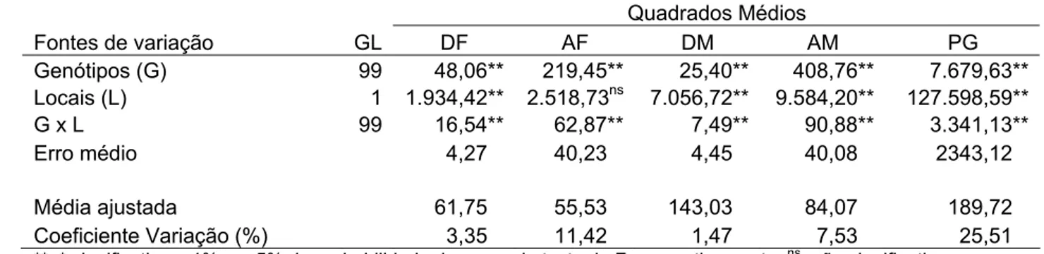 Tabela 7 – Análise de variância conjunta para os caracteres dias para florescimento, em dias (DF), altura  das plantas no florescimento, em cm (AF), dias para maturação, em dias; (DM), altura das  plantas na maturação, em cm (AM), e produção de grãos por p