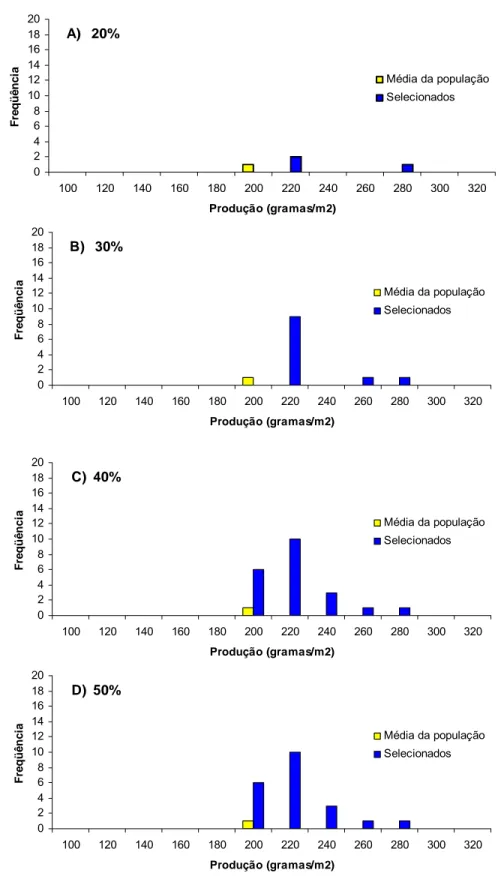 Figura 1 – Média da população e distribuição freqüência de genótipos selecionados com base em  diferentes intensidades de seleção (A=20%, B=30%, C=40% e D=50%) de progênies F 2:3  (E