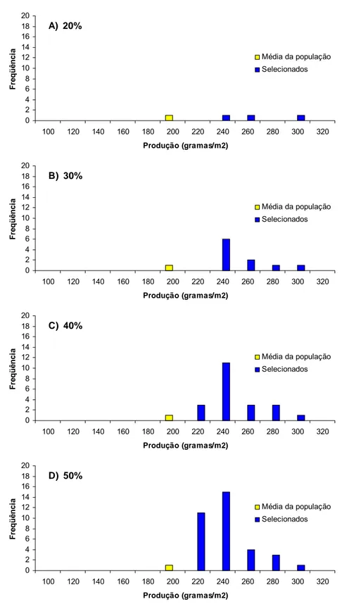 Figura 3 – Média da população e distribuição de freqüência de genótipos selecionados com base em  diferentes intensidades de seleção (A=20%, B=30%, C=40% e D=50%) de progênies F 2:3  (E