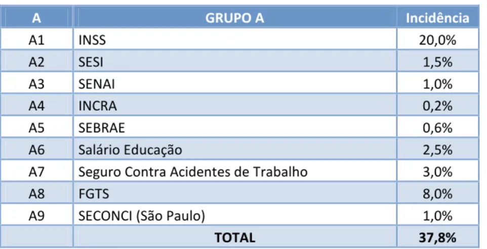 Tabela 8: Grupo A  A  GRUPO A  Incidência  A1  INSS  20,0%  A2  SESI  1,5%  A3  SENAI  1,0%  A4  INCRA  0,2%  A5  SEBRAE  0,6%  A6  Salário Educação  2,5% 