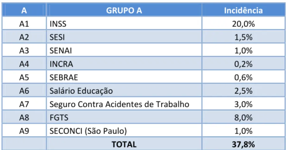 Tabela 2: Grupo A  A  GRUPO A  Incidência  A1  INSS  20,0%  A2  SESI  1,5%  A3  SENAI  1,0%  A4  INCRA  0,2%  A5  SEBRAE  0,6%  A6  Salário Educação  2,5% 