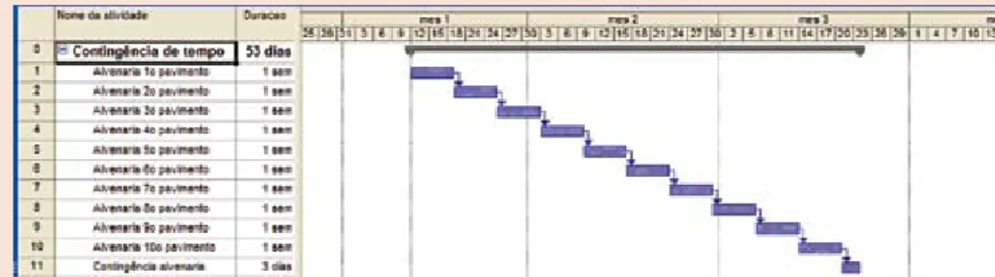 Figura 5. Contingência de tempo.