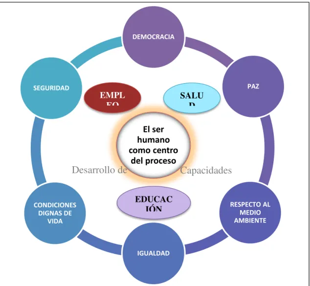 Figura 1 Pilares genéricos del desarrollo humano. 