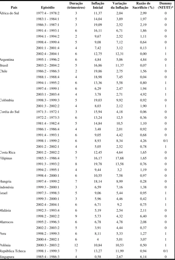 Tabela 1.1 - Episódios de desinflação – Economias Emergentes 