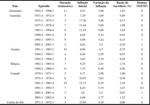 Tabela 1.4 - Episódios de desinflação – OCDE 