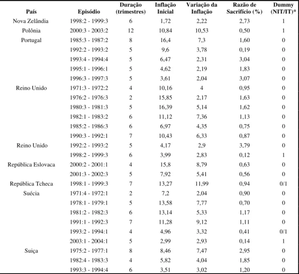 Tabela 1.5 – Razões de Sacrifício Médias – OCDE (IT e NIT) 