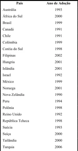 tabela 2.1 apresenta a lista de países e o respectivo ano de implementação do regime de  metas:  