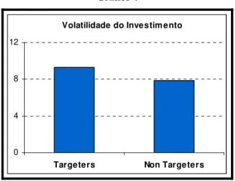 Gráfico 4  Volatilidade do Investimento 04812