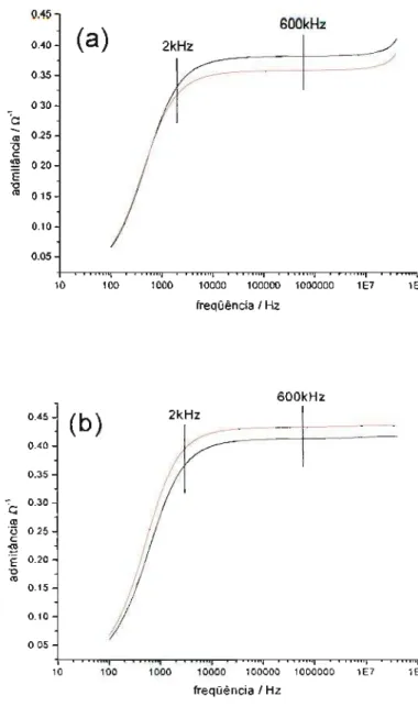 Figura 2.4. Espectro da admitância (módulo) antes e após a adição de 2,6 % de etanol (a) e de 2,6 % de 3-pentanol (b) a uma solução tampão fosfato de sódio 50 mmol L-i, pH 6,9, SDS 50 mmol L-i