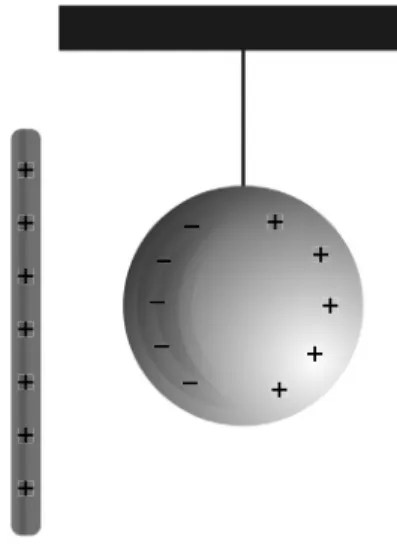 Figura 6.9: O bastão de vidro, carregado positivamente, é aproximado de  uma bola de metal.