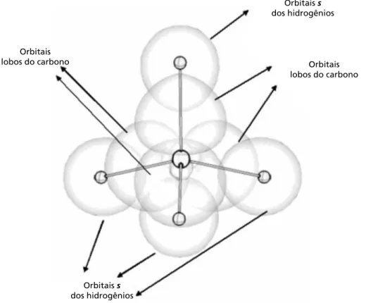 Figura 2.7: Orbitais do átomo de carbono e dos átomos de  hidrogênio.