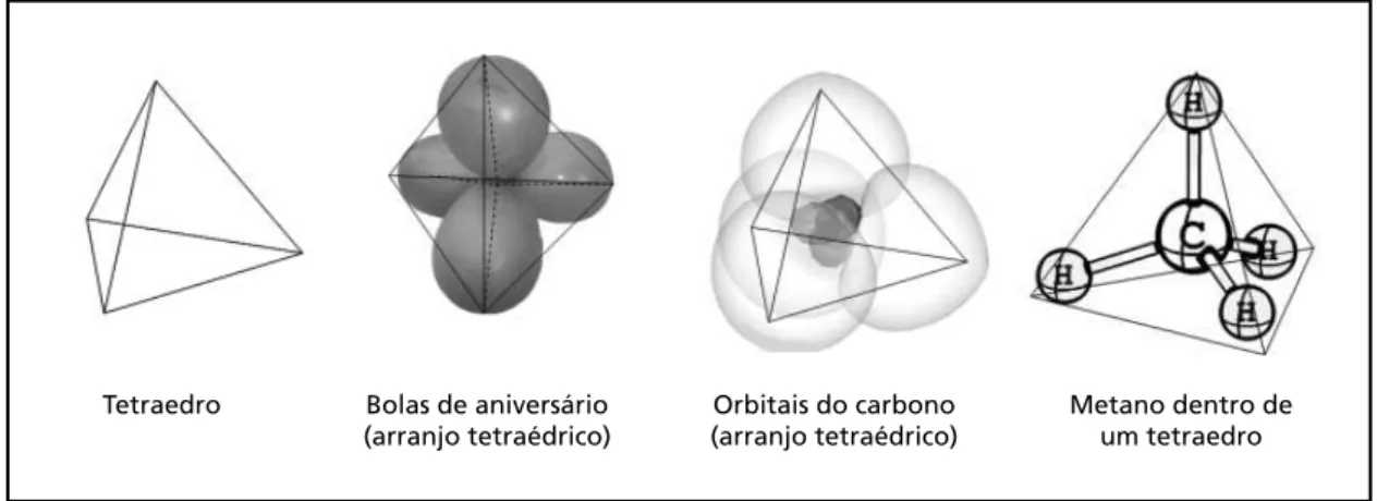 Figura 2.9: O arranjo tetraédrico do metano. 