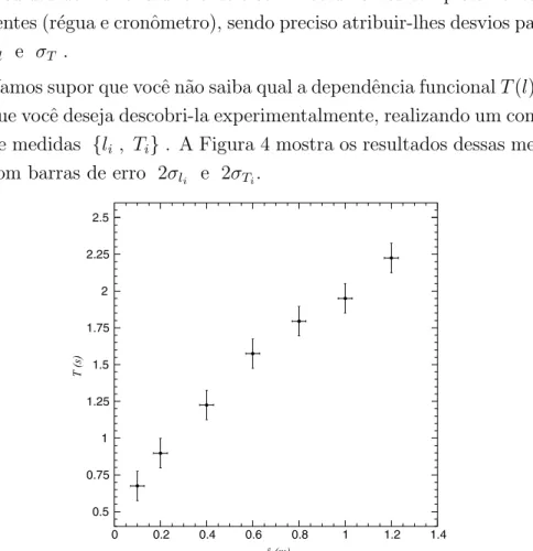 Figura 4: Per´ıodo de um pˆendulo simples em fun¸c˜ao de seu comprimento l.