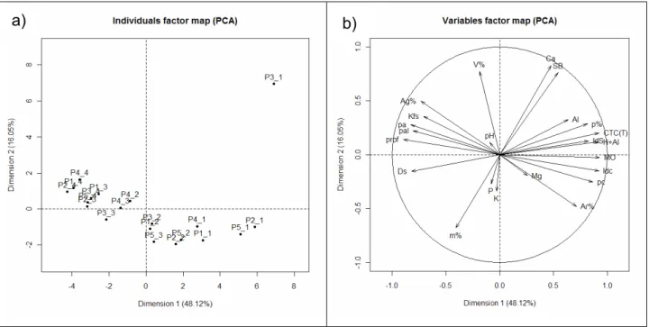 Figura 3 - Análise dos componentes principais (PCA), com base nas variáveis ambientais obtidas nos 5  perfis de solo alocadas na área de Cerradão, em Assis, SP