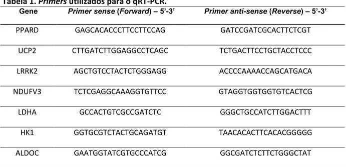 Tabela 1. Primers utilizados para o qRT-PCR. 