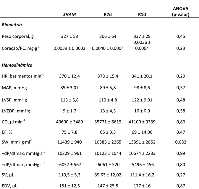 Tabela  2.  Parâmetros  biométricos  e  hemodinâmicos  dos  grupos  sham,  R7d  e  R1d  em  condições  basais