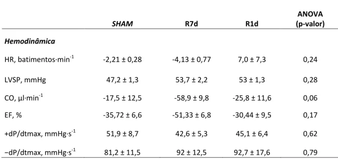 Tabela 3. Parâmetros hemodinâmicos dos grupos sham, R7d e R1d em condições de estresse