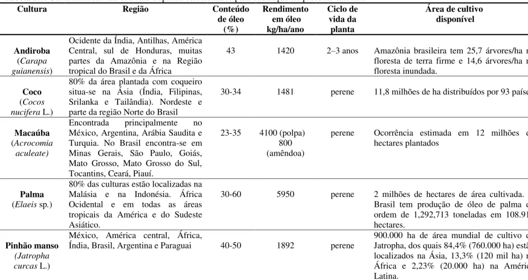 Tabela 3.1. Características das culturas tropicais selecionadas para utilização no presente trabalho 