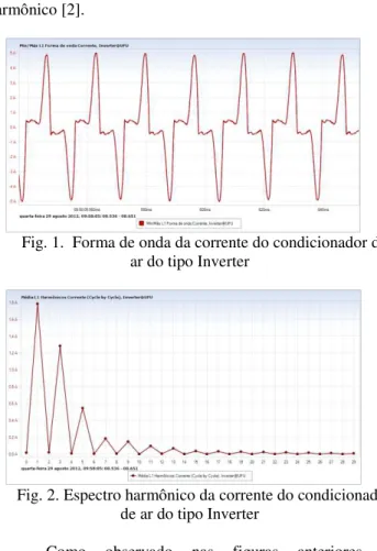 Fig. 1.  Forma de onda da corrente do condicionador de  ar do tipo Inverter 