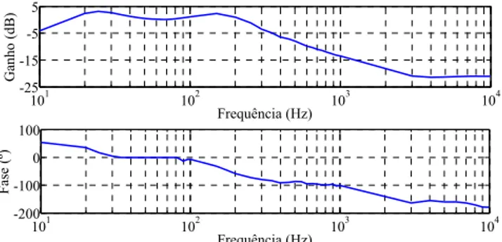 Fig. 2. Modelo do TPC adotado para obter a função de transferência do TPC. 