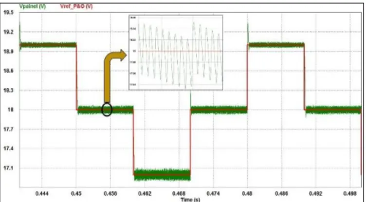 Fig. 9. Tensão de referência gerada pelo MPPT e a tensão nos terminais do  módulo fotovoltaico para 1000 W/m 2 
