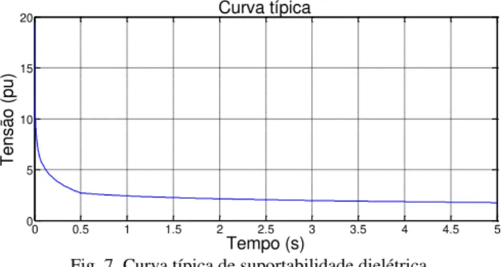 Fig. 7. Curva típica de suportabilidade dielétrica. 