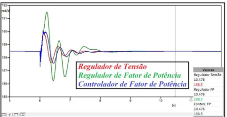 Fig. 17. Resposta em velocidade da máquina síncrona do PI 