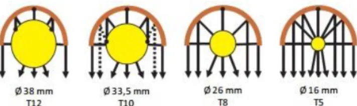Fig. 3. Representação da reflexão da luz com a redução do diâmetro do tubo  das lâmpadas T12, T10, T8 e T5