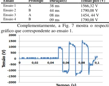 Fig. 7. Gráfico do ensaio 1 de sobretensão extrema em 60 Hz. 