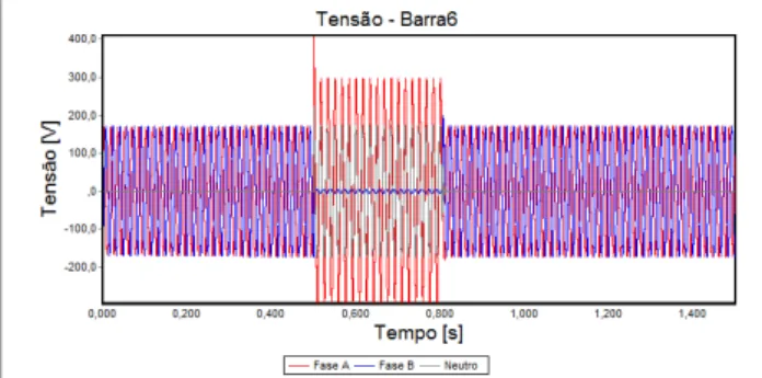 Fig. 17.  Formas de ondas das tensões no barramento onde ocorreu o curto- curto-circuito fase-terra