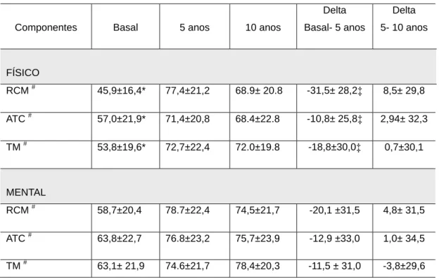 Tabela 3. Valor médio dos componentes relacionados com o tratamento. 