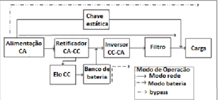 Fig. 04. Diagrama de blocos de um sistema UPS dupla conversão. 