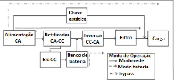 Fig. 04. Diagrama de blocos de um sistema UPS dupla conversão. 