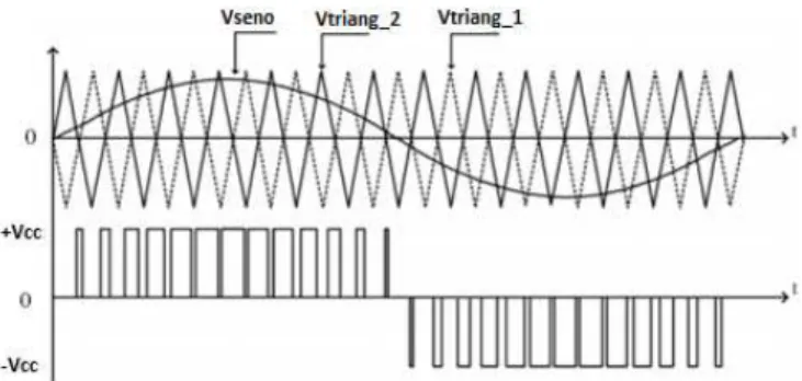 Fig. 08. Formas de onda da modulação senoidal unipolar com dois sinais  triangulares