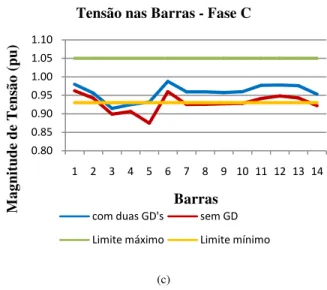 Figura 4 – Sistema IEEE-14 barras, comparação das tensões nas barras antes e  depois do acréscimo de duas Gerações Distribuídas: (a) Tensões da fase A  entre as barras, (b) Tensões da fase B entre as barras e (c) Tensões da fase C 