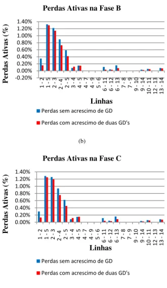 Fig. 5. Resultados para o sistema IEEE - 14barras, comparação das perdas  antes e depois do acréscimo de duas Gerações Distribuídas: (a) Perdas Ativas 